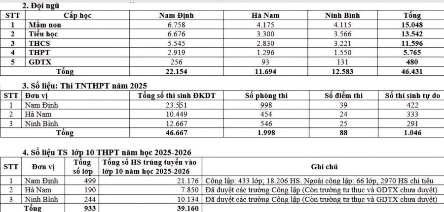Số liệu thống kê về thi tốt nghiệp THPT, tuyển sinh lớp 10 năm 2025 tính đến ngày 3/7. quy-mo.jpg